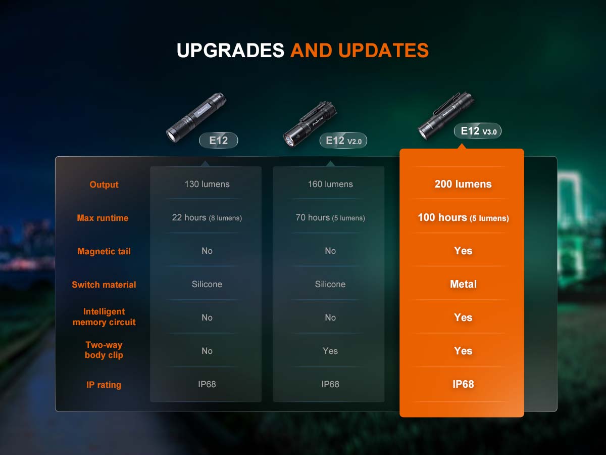 Fenix E12 V3.0 AA-Powered EDC Flashlight