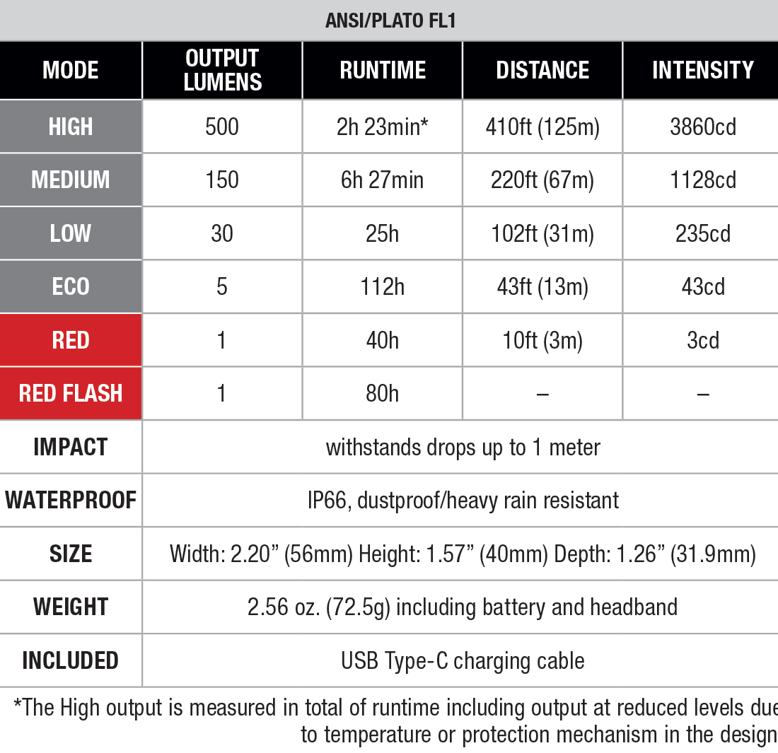 Fenix HL12R V2.0 Rechargeable Headlamp