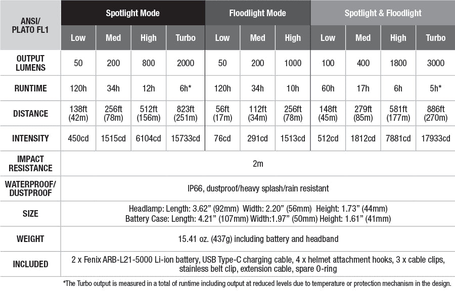 Fenix HP30R V2.0 Rechargeable Headlamp
