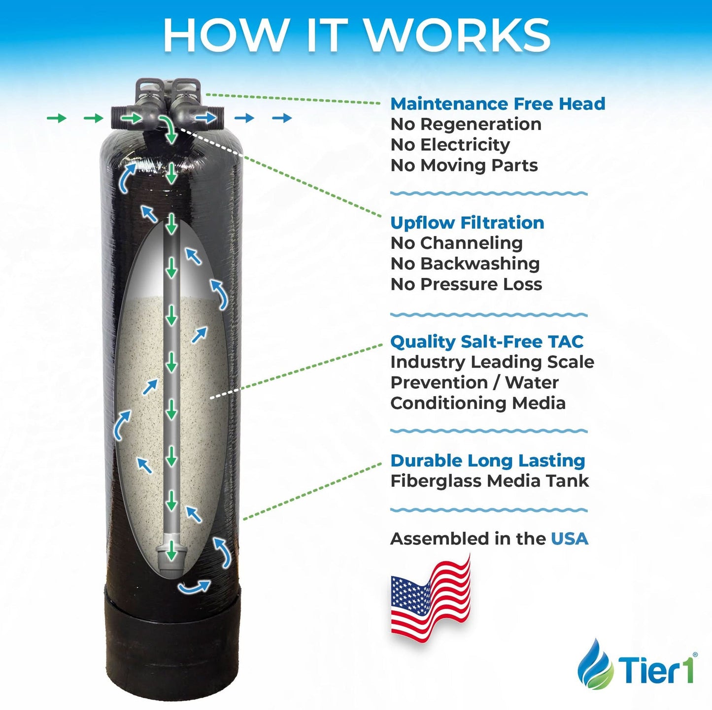 Salt-Free Whole House Water Conditioner - 12 GPM TAC Scale Prevention System for Clean, Healthy Water