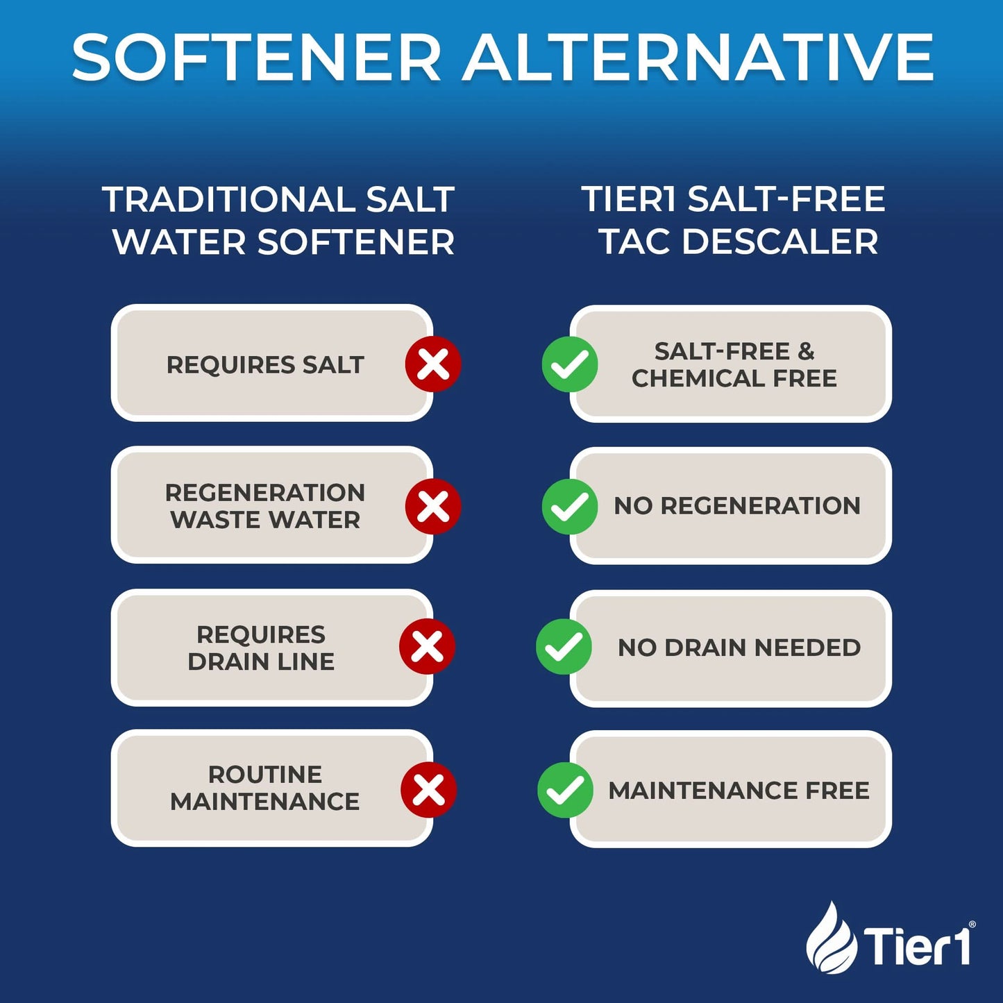 Salt-Free Whole House Water Conditioner - 12 GPM TAC Scale Prevention System for Clean, Healthy Water