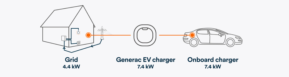 Generac level 2 EV chargers