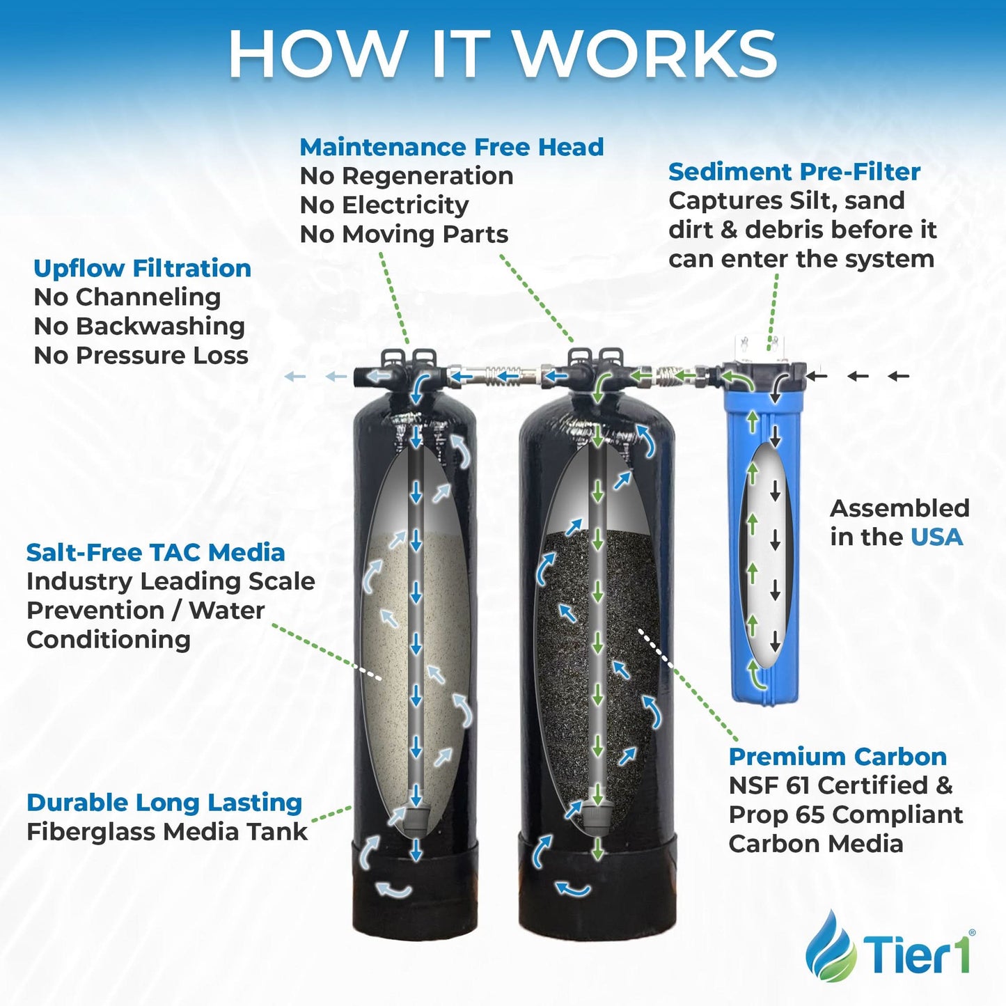 Tier1 Salt-Free Conditioner Bundle with Chlorine Filtration