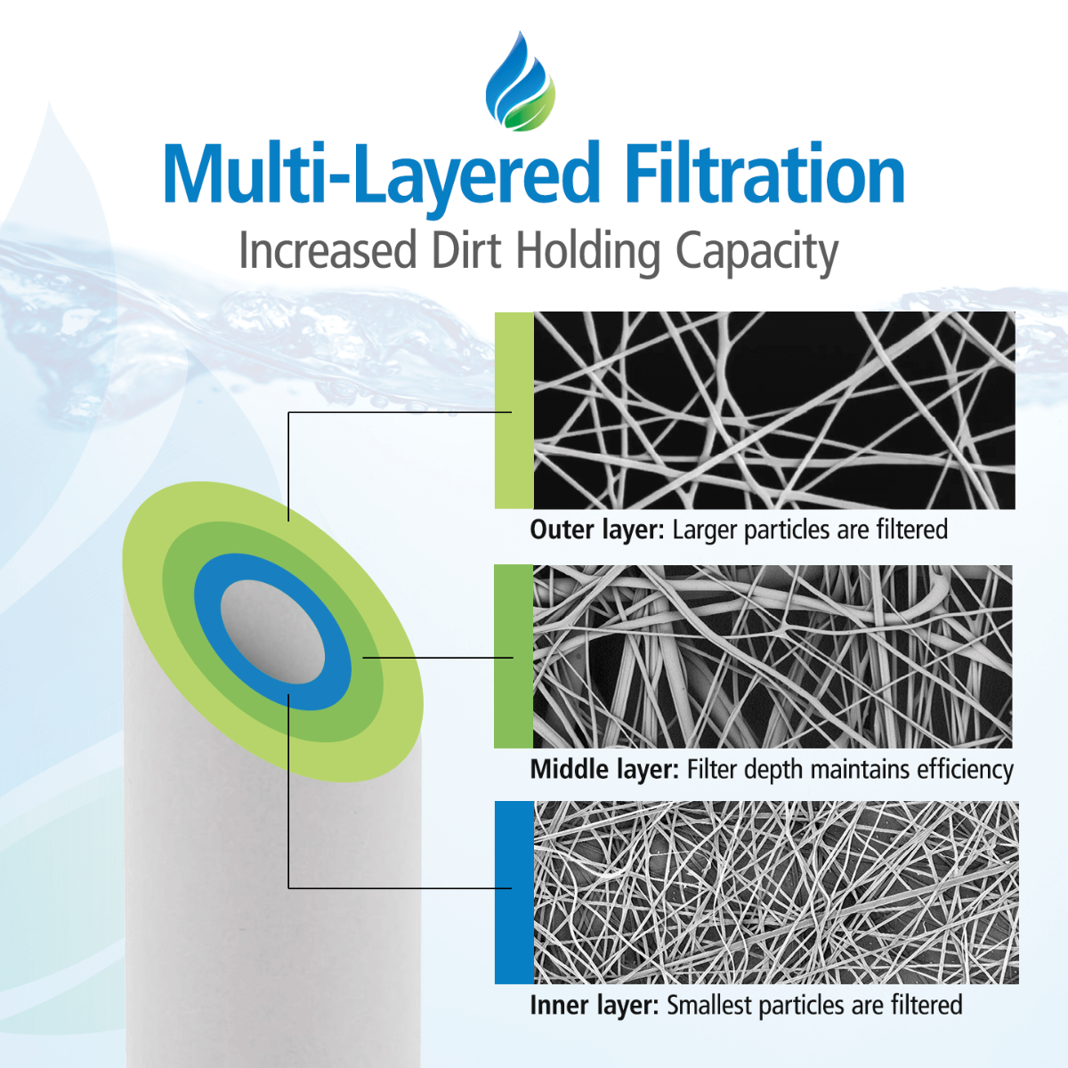 Tier1 10" x 2.5" Polypropylene Sediment Filter, 5 Micron